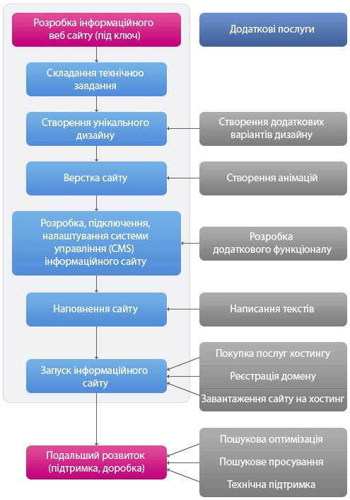 розробка інформаційного сайту
